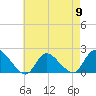 Parker Run tide chart for Thursday, May 9, 2024
