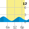 Parker Run tide chart for Wednesday, June 12, 2024