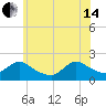Parker Run tide chart for Friday, June 14, 2024