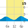 Parker Run tide chart for Saturday, June 15, 2024