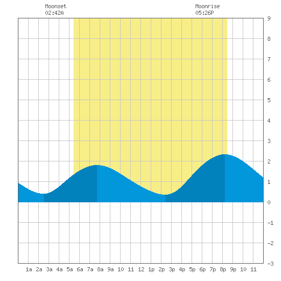 Parker Run tide chart for Tuesday, June 18, 2024