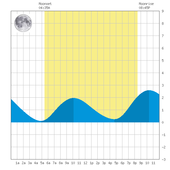 Parker Run tide chart for Friday, June 21, 2024