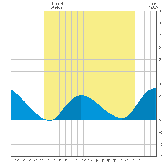 Parker Run tide chart for Sunday, June 23, 2024