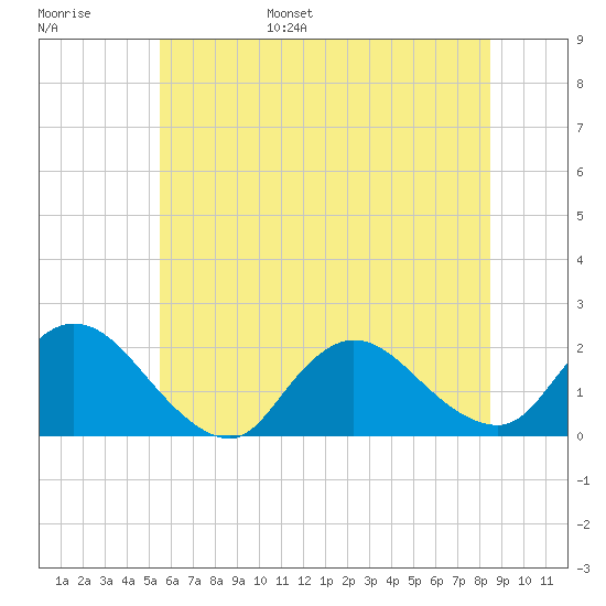 Parker Run tide chart for Wednesday, June 26, 2024
