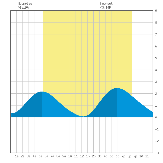 Parker Run tide chart for Sunday, June 30, 2024