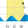 Parker Run tide chart for Wednesday, June 5, 2024