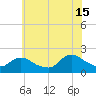 Parker Run tide chart for Monday, July 15, 2024