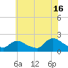 Parker Run tide chart for Tuesday, July 16, 2024