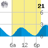 Parker Run tide chart for Sunday, July 21, 2024