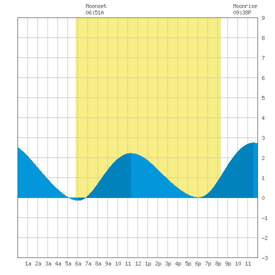 Parker Run tide chart for Monday, July 22, 2024