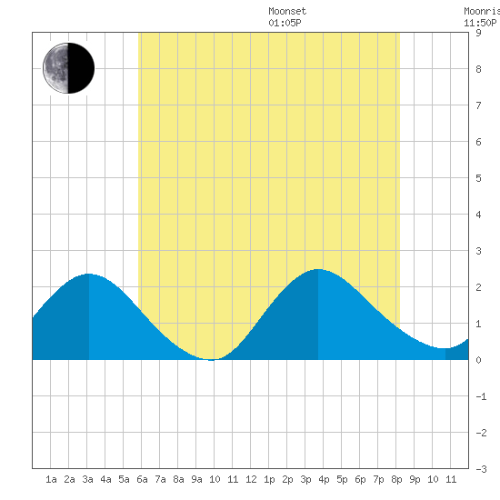 Parker Run tide chart for Saturday, July 27, 2024