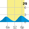 Parker Run tide chart for Monday, July 29, 2024
