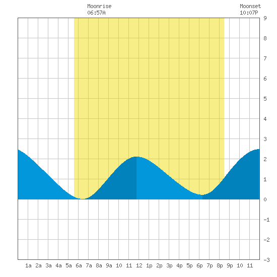 Parker Run tide chart for Sunday, July 7, 2024