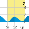Parker Run tide chart for Sunday, July 7, 2024