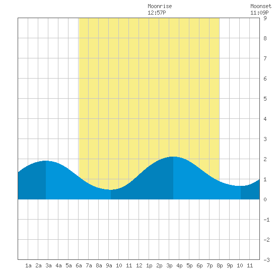 Parker Run tide chart for Sunday, August 11, 2024