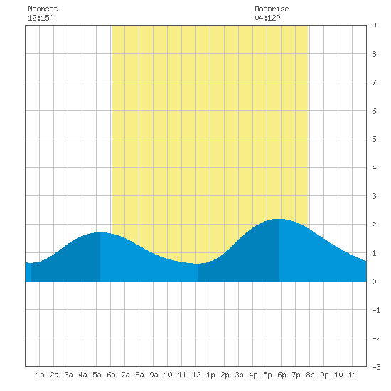 Parker Run tide chart for Wednesday, August 14, 2024