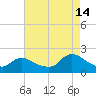 Parker Run tide chart for Wednesday, August 14, 2024