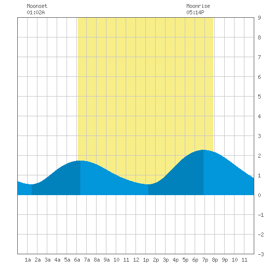 Parker Run tide chart for Thursday, August 15, 2024