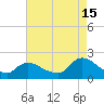 Parker Run tide chart for Thursday, August 15, 2024