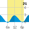 Parker Run tide chart for Wednesday, August 21, 2024