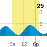 Parker Run tide chart for Sunday, August 25, 2024