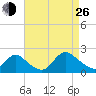 Parker Run tide chart for Monday, August 26, 2024