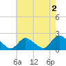Parker Run tide chart for Friday, August 2, 2024