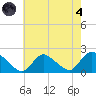 Parker Run tide chart for Sunday, August 4, 2024
