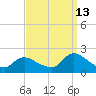 Parker Run tide chart for Friday, September 13, 2024