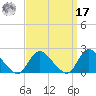 Parker Run tide chart for Tuesday, September 17, 2024
