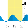 Parker Run tide chart for Wednesday, September 18, 2024