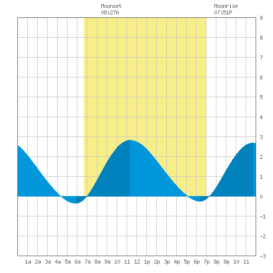 Parker Run tide chart for Thursday, September 19, 2024