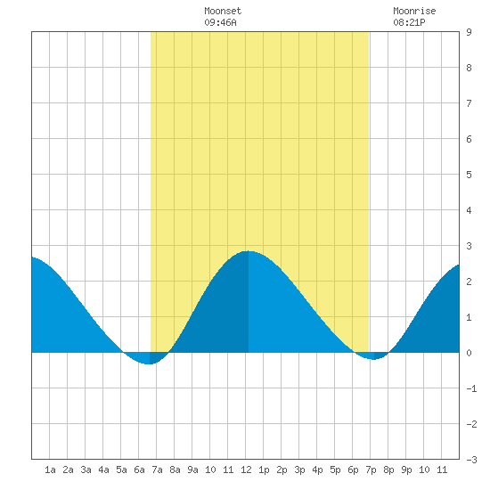 Parker Run tide chart for Friday, September 20, 2024