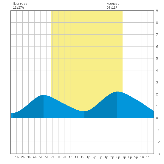 Parker Run tide chart for Thursday, September 26, 2024