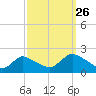 Parker Run tide chart for Thursday, September 26, 2024