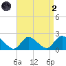 Parker Run tide chart for Monday, September 2, 2024