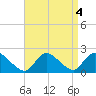 Parker Run tide chart for Wednesday, September 4, 2024