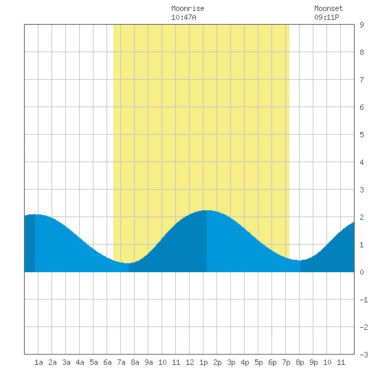 Parker Run tide chart for Saturday, September 7, 2024