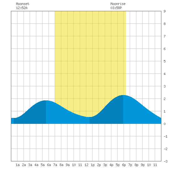 Parker Run tide chart for Saturday, October 12, 2024