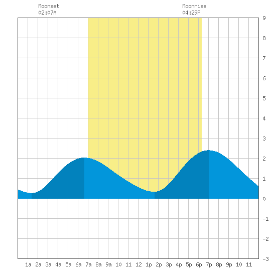 Parker Run tide chart for Sunday, October 13, 2024