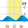 Parker Run tide chart for Sunday, October 13, 2024