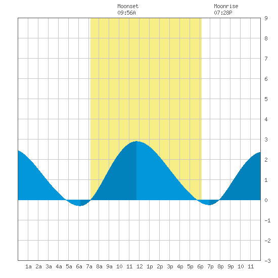 Parker Run tide chart for Saturday, October 19, 2024