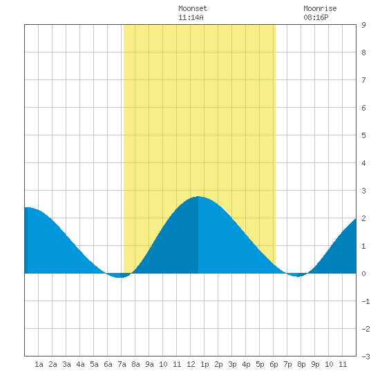 Parker Run tide chart for Sunday, October 20, 2024