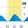Parker Run tide chart for Sunday, October 20, 2024