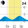 Parker Run tide chart for Thursday, October 24, 2024