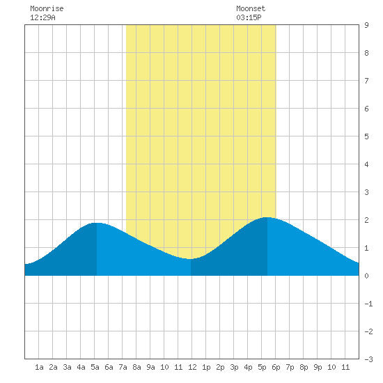 Parker Run tide chart for Friday, October 25, 2024