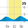 Parker Run tide chart for Friday, October 25, 2024