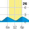 Parker Run tide chart for Saturday, October 26, 2024