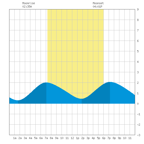 Parker Run tide chart for Sunday, October 27, 2024
