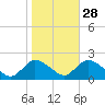 Parker Run tide chart for Monday, October 28, 2024
